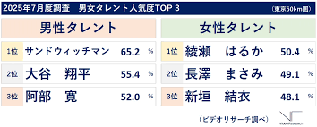サンドウィッチマン、人気タレント14連覇！その強さの秘密とは？ - Imagen principal del artículo