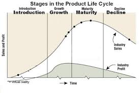 Product Life Cycle Management Life Cycle Management Life Cycles Marketing Analysis