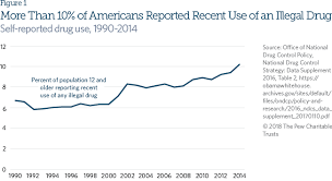 However, for subsequent offenses, felony charges and additional years of jail time may apply. More Imprisonment Does Not Reduce State Drug Problems The Pew Charitable Trusts