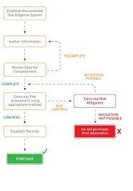 Due diligence refers to 'becoming careful'. Due Diligence Due Diligence Toolkit By The Afa