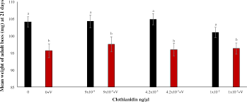 While zucchini is probably the most popular, others include zander, zapiekanka, zongzi, zuccotto, ziti and zitoni. Plos One Interaction Of Field Realistic Doses Of Clothianidin And Varroa Destructor Parasitism On Adult Honey Bee Apis Mellifera L Health And Neural Gene Expression And Antagonistic Effects On Differentially Expressed Genes
