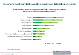 Banken gehören zu den unternehmen, die konsequent digitalisieren müssen, um erfolgreich am markt zu bestehen. Finanzinstitute Geniessen Beim Datenschutz Hohes Vertrauen Der Kunden