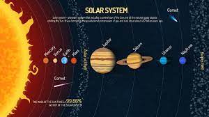 Btw by purchasing anything from our space shop, you. A G5 Ess 1 2 The Solar System Diagram Quizlet