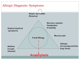 Image result for Allergic Triad