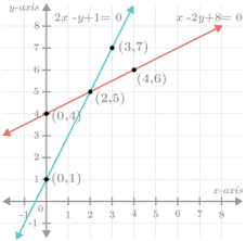 Graphical Method Of Solution Of A Pair Of Linear Equations Ck 12 Foundation