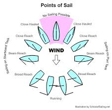Points Of Sail Diagram In 2019 Sailing Terms Sailing