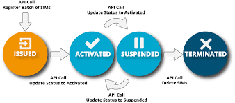 How to provision vodafone sim card in iphone 4? Api Blog Series Part 2 Auto Provisioning Over Api