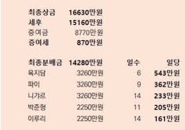 3번이랑 여성출연진들이 공혁준 담그려는 거 쉴드 쳤던 것도 유일하게 니갸르 혼자였고, 머니게임 진행되는 동안 이성적이고 중립적으로 행동했었음. Fwyq0djdpgei M