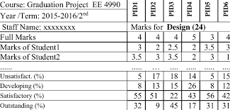 Interior architecture | stylist | artist. Sample Of Student Marks And Performance Levels For Design Download Table