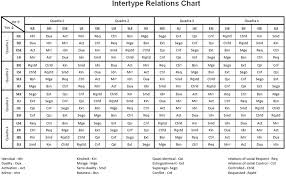 Pdf Intertype Relations Chart