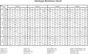 pdf intertype relations chart