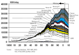 Water shortage is a common problem in most parts of the world. Hubbert Peak Theory Wikipedia