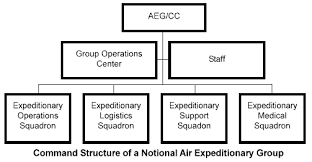 Air Expeditionary Group Aeg