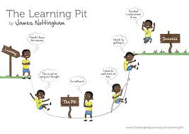 Students will have an opportunity to practise pronunciation and collocations connected discussion activity. Challenging Learning Learning Pit
