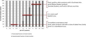 I can't wait until my order from swedish snus comes, hopefully this week. Chemical Characterization Of Smokeless Tobacco Products And Relevant Exposures In Users Sciencedirect