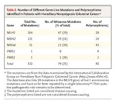 Hereditary Colorectal Cancer Nejm