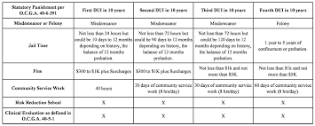 Dui Punishment Chart Dui Attorney In Canton Georgia