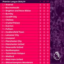 The premier league has promotion and relegation linked to the english championship, the second tier. Which Teams Are Most Likely To Finish In Their Alphabetical Position At The End Of The Season Premierleague