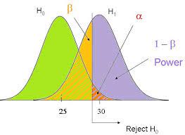 Confusing Statistical Terms 2 Alpha And Beta The Analysis Factor