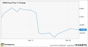 Why Sina Stock Fell 11 9 Last Month The Motley Fool