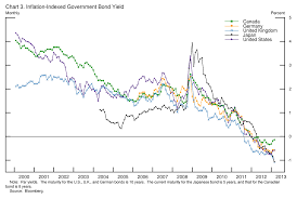 Federal Reserve Board Long Term Interest Rates