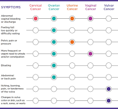 What Are The Symptoms Of Gynecologic Cancers Modern Design In 2020 Gynecological Cancer Cancer Awareness Months Gynecological Cancer Awareness