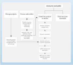 Accounts Receivable Home Page Finance Operations