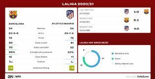 .laliga title hopefuls draw a blank in tense contest at the nou camp with real madrid the only laliga title challengers barcelona and atletico madrid played out goalless draw the visitors enjoyed the better chances of the opening half at the nou camp busquets and stefan savic clashed heads and there was a drinks break in the 22 degrees heat. 2rw2ymbahlkslm
