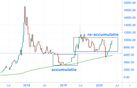 2020.10.10 05:48 moneyshouters jaar bitcoin over koers 10. Technische Analyse De Bull Run Van Bitcoin 11 500 Dollar Mogelijk In Komende Weken