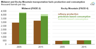 Midwest Rocky Mountain Regions Production Of
