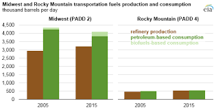 midwest rocky mountain regions production of