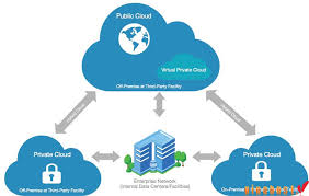 Essentially, cloud computing is a kind of outsourcing of software, data storage, and processing. Types Of Cloud Servers Dell Vietnam Private Public And Hybrid