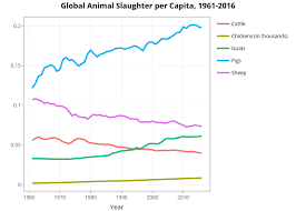 (2007) and were updated now with data from our own survey. Global Animal Slaughter Statistics And Charts Faunalytics