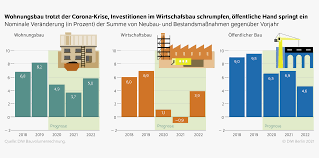 Diw Berlin Bauwirtschaft Trotzt Der Corona Krise Dennoch Ruhigeres Geschaft Im Jahr 2021