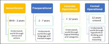 Piagets Theory Of Cognitive Development Download