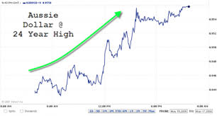 aussie dollar 24 year record high financial news