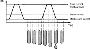 pulsed arc an overview sciencedirect topics