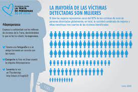 La trata de personas es un delito que explota a mujeres, niños y hombres con numerosos propósitos, incluídos el trabajo forzoso y la explotación sexual. 30 De Julio Dia Mundial Contra La Trata De Personas Plataforma De Infancia