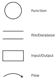 And what does commute mean anyway?? File Data Flow Diagram Notation Svg Wikipedia