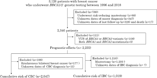 An annual cancer blood test to screen for ovarian cancer for women over 60 could help control the disease. Incidence Of Contralateral And Ipsilateral Breast Cancers And Prognosis In Brca1 2 Pathogenic Variant Carriers Based On The Japanese Hboc Consortium Registration Journal Of Human Genetics