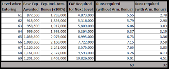 Heaven On High Exp Runs Required Per Level Ffxiv