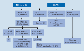 Bitte besprechen sie das mit ihrem arzt. Gestationsdiabetes Mellitus Gdm Diagnostik Therapie Und Nachsorge Springerlink