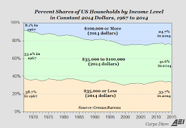 The Middle Class Is Shrinking But Heres Why