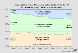 the middle class is shrinking but heres why