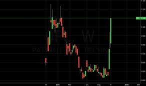 0pl stock price and chart fwb 0pl tradingview