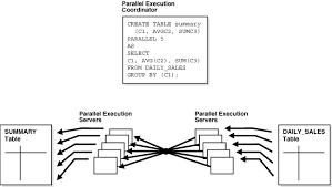 Using Parallel Execution