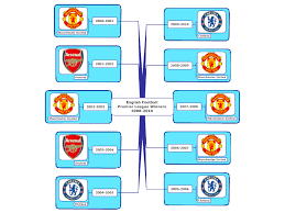 Check out our map of all english premier league teams together with each team's history and most interesting facts! English Football Premier League Winners 2000 2010 Mindmanager Mind Map Template Biggerplate