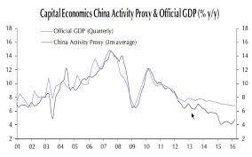 This Chart Shows Actual China Gdp Growth Highest Since 2014