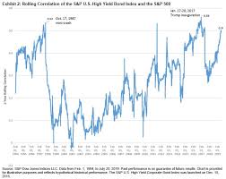 the heat is on for high yield in july s p global