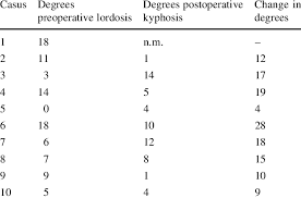 Postoperative Kyphosis And Change In Degrees Of Cervical